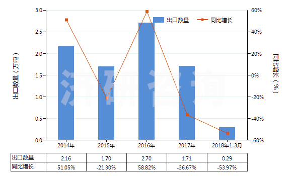 2014-2018年3月中國(guó)聚酰胺-6(尼龍-6)紡制的紗線(包括多股紗線或纜線,非供零售用)(HS54026110)出口量及增速統(tǒng)計(jì)